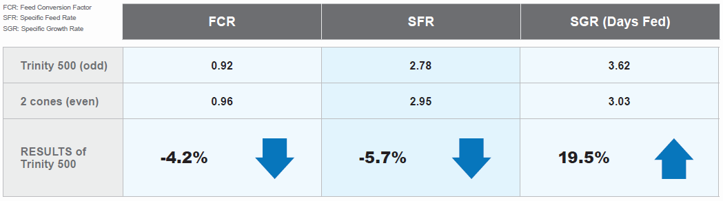 Feed Conversion Ration Graph - Salmon Case Study