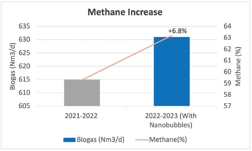 Methane