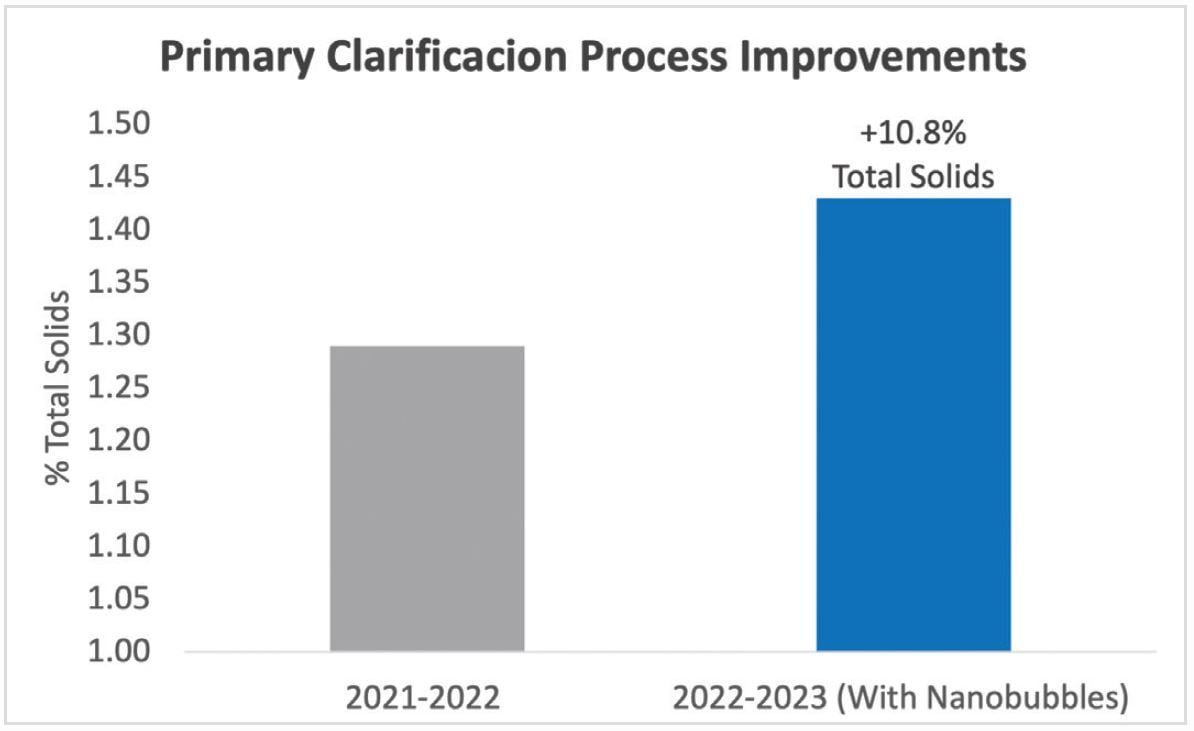 Primary Clarifier