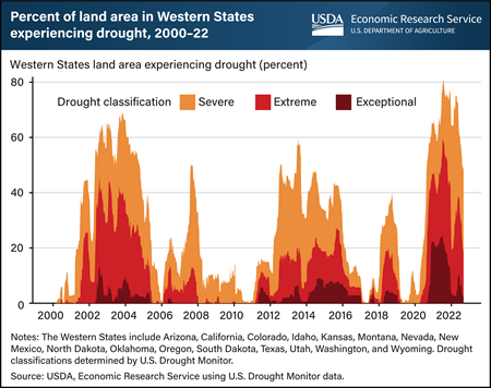 Western-Drought-Monitoring Graph