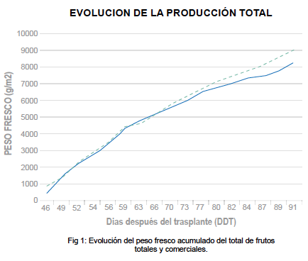 evolucion-de-la-produccion-total